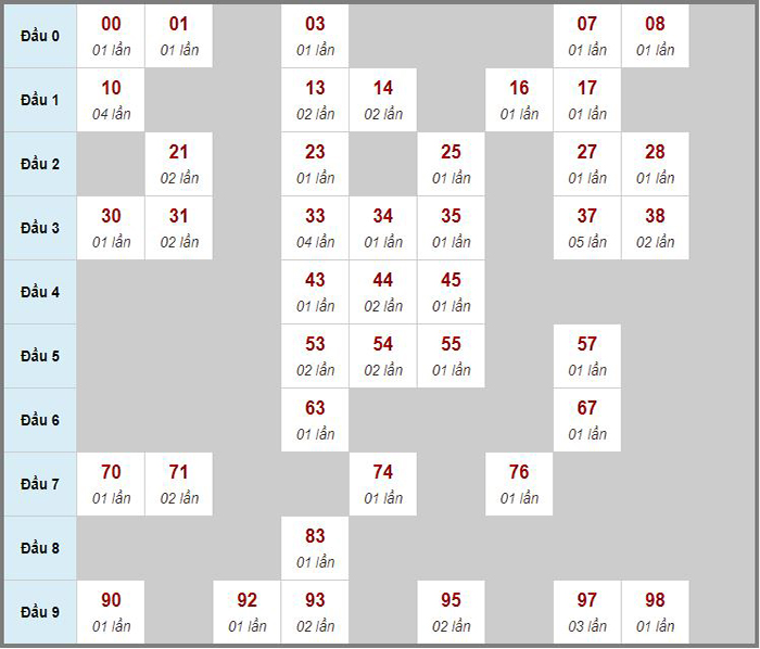 Dự đoán kết quả xổ số miền Bắc